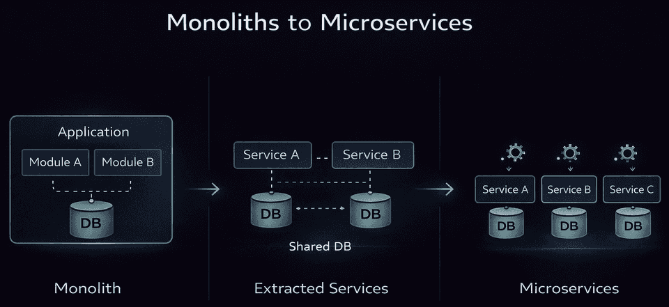 Evolution from modular monolith to microservices